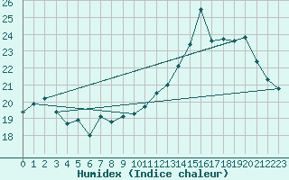 Courbe de l'humidex pour Dunkerque (59)