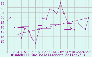 Courbe du refroidissement olien pour San Vicente de la Barquera