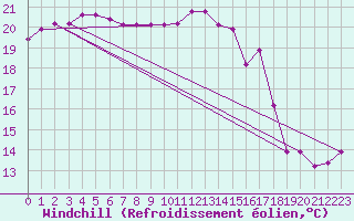 Courbe du refroidissement olien pour Saint-Maximin-la-Sainte-Baume (83)