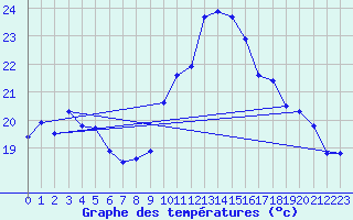 Courbe de tempratures pour Porquerolles (83)