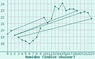 Courbe de l'humidex pour Biarritz (64)