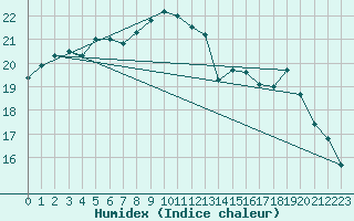 Courbe de l'humidex pour Quimper (29)