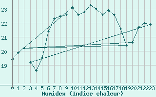 Courbe de l'humidex pour Plymouth (UK)