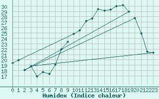 Courbe de l'humidex pour Bonnecombe - Les Salces (48)