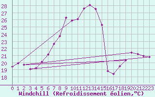 Courbe du refroidissement olien pour Gorgova