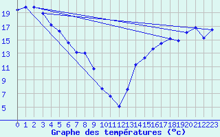 Courbe de tempratures pour Fort Liard