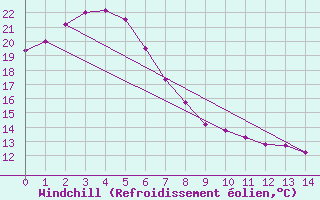 Courbe du refroidissement olien pour Ballina Byron