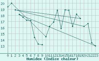 Courbe de l'humidex pour Nancy - Essey (54)