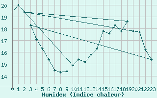 Courbe de l'humidex pour Dunkerque (59)