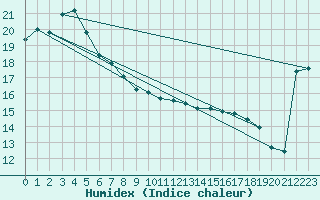 Courbe de l'humidex pour Holsworthy Aerodrome Aws