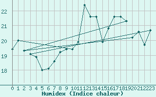 Courbe de l'humidex pour Valence (26)