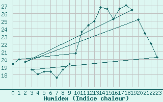 Courbe de l'humidex pour Pau (64)