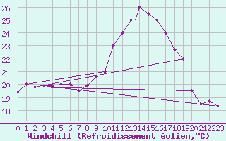 Courbe du refroidissement olien pour Tetuan / Sania Ramel