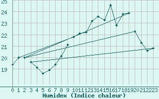 Courbe de l'humidex pour Brest (29)