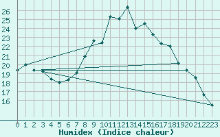 Courbe de l'humidex pour Locarno (Sw)