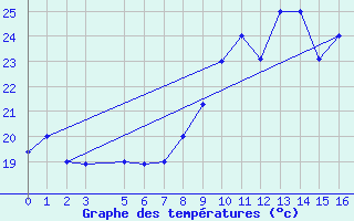 Courbe de tempratures pour Nouadhibou