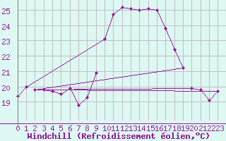 Courbe du refroidissement olien pour Alistro (2B)