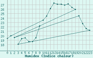 Courbe de l'humidex pour Dinard (35)