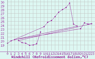 Courbe du refroidissement olien pour Cap Bar (66)