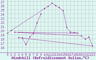 Courbe du refroidissement olien pour Sacueni