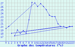 Courbe de tempratures pour Al Hoceima