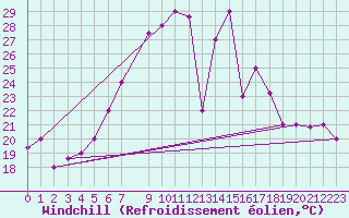 Courbe du refroidissement olien pour Larissa Airport