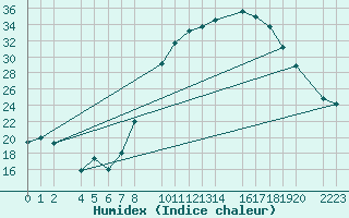 Courbe de l'humidex pour Herrera del Duque