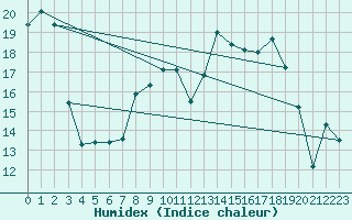 Courbe de l'humidex pour Aix-la-Chapelle (All)