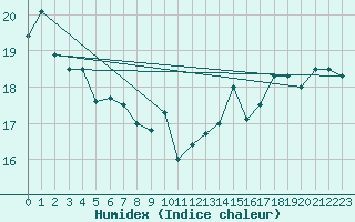 Courbe de l'humidex pour Boulogne (62)