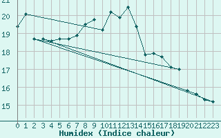 Courbe de l'humidex pour Buzenol (Be)