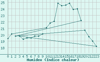 Courbe de l'humidex pour Roujan (34)
