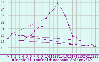 Courbe du refroidissement olien pour Vevey