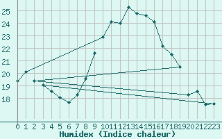 Courbe de l'humidex pour Essen