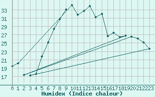 Courbe de l'humidex pour Eindhoven (PB)