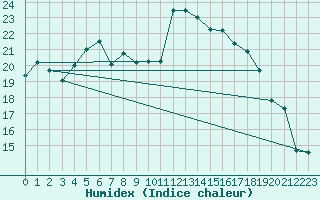 Courbe de l'humidex pour Skillinge