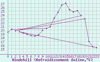 Courbe du refroidissement olien pour Millau - Soulobres (12)