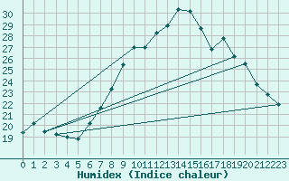 Courbe de l'humidex pour Sion (Sw)