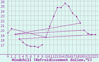 Courbe du refroidissement olien pour Ile de Groix (56)