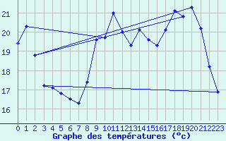 Courbe de tempratures pour Cerisiers (89)