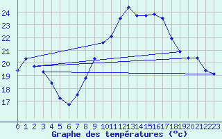 Courbe de tempratures pour Cdiz