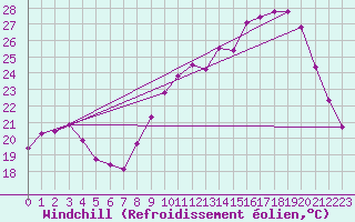 Courbe du refroidissement olien pour Grandfresnoy (60)