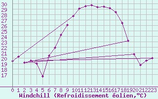 Courbe du refroidissement olien pour Twenthe (PB)