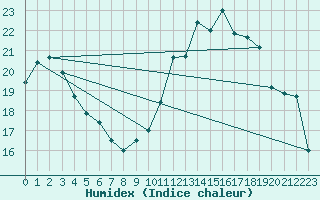 Courbe de l'humidex pour Cap Ferret (33)