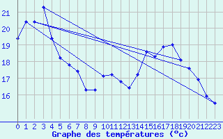 Courbe de tempratures pour Saint Maurice (54)