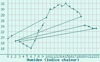 Courbe de l'humidex pour Hawarden