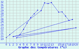 Courbe de tempratures pour Kefar Nahum