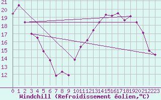 Courbe du refroidissement olien pour Langres (52) 