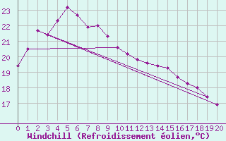 Courbe du refroidissement olien pour Yosu
