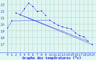 Courbe de tempratures pour Yosu