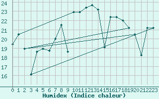 Courbe de l'humidex pour Cabo Vilan
